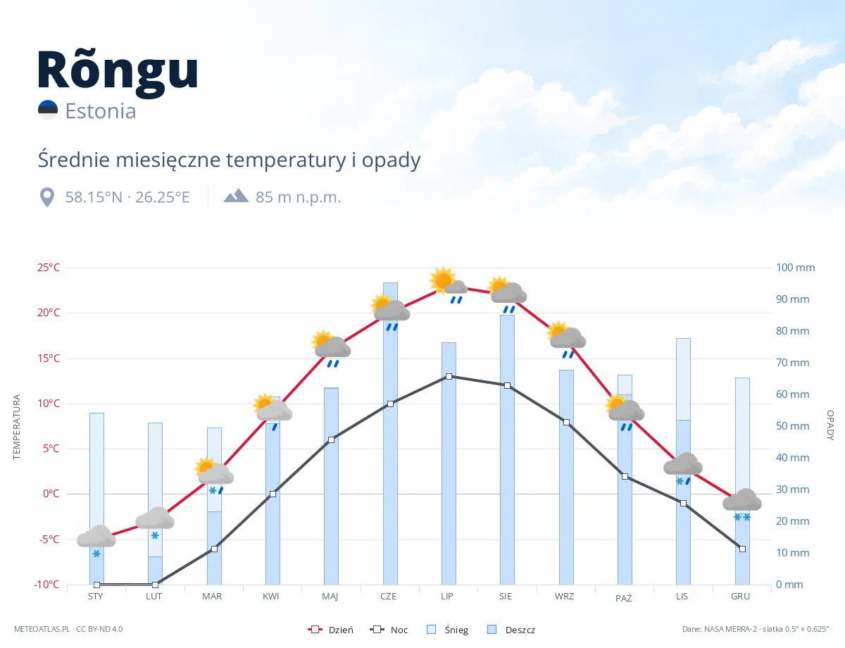 Rõngu - średnie miesięczne temperatury i opady