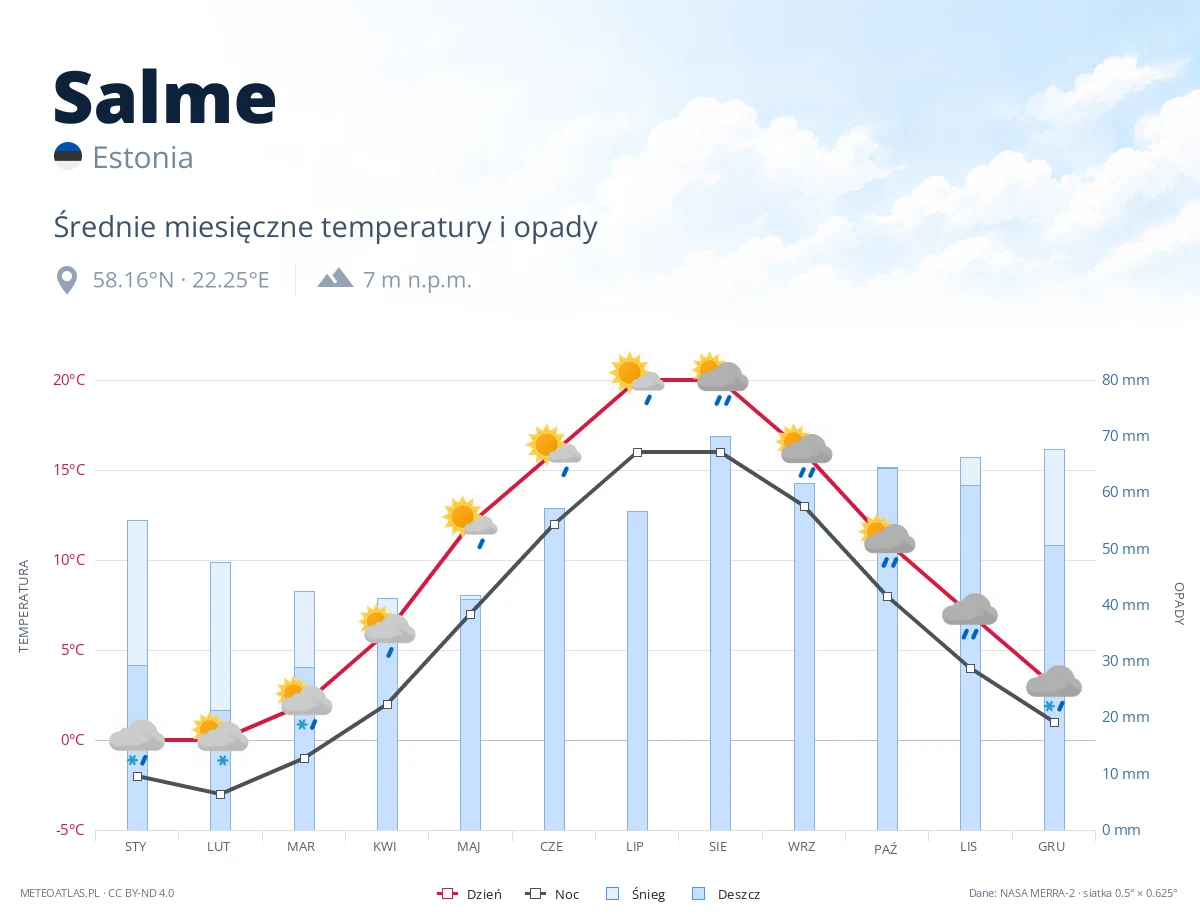 Salme - średnie miesięczne temperatury i opady