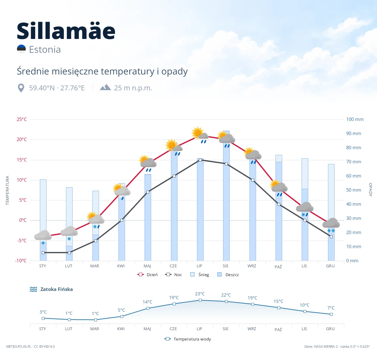 Sillamäe - średnie miesięczne temperatury i opady