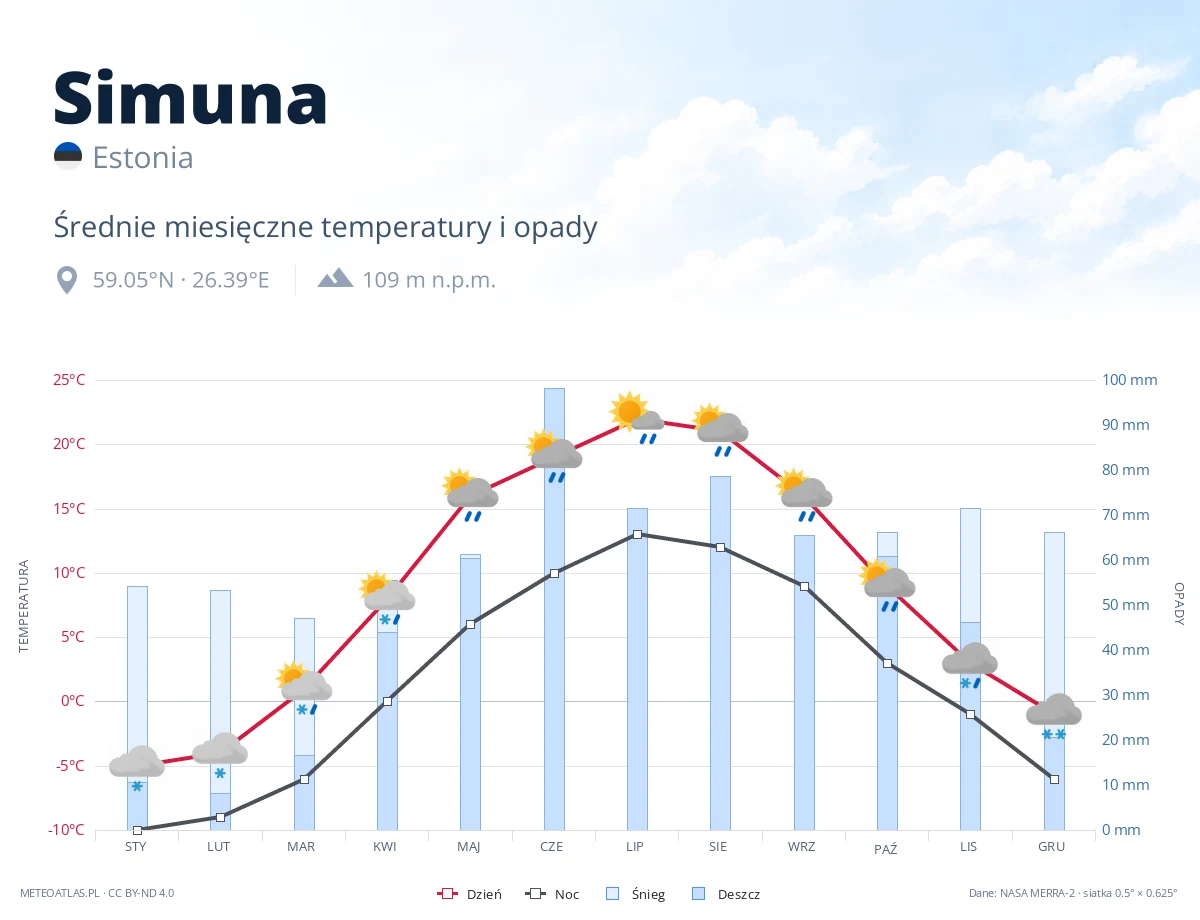 Simuna - średnie miesięczne temperatury i opady