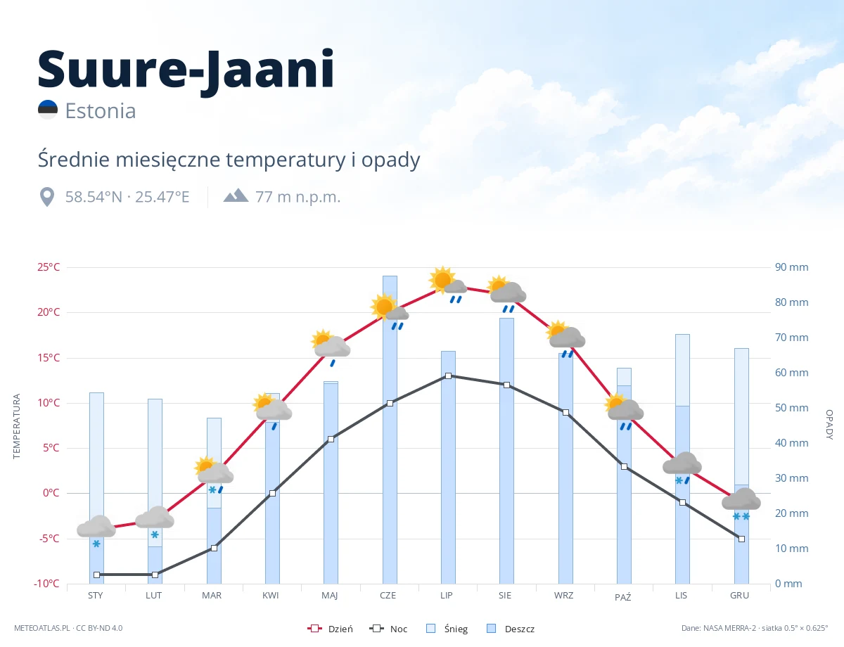 Suure-Jaani - średnie miesięczne temperatury i opady