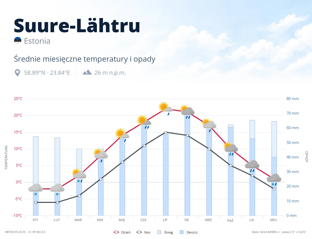 Suure-Lähtru - średnie miesięczne temperatury i opady