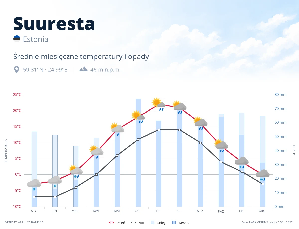 Suuresta - średnie miesięczne temperatury i opady