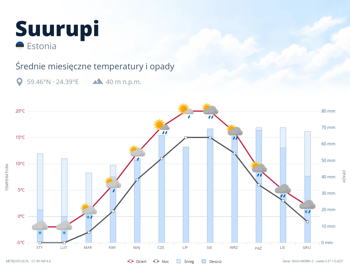 Suurupi - średnie miesięczne temperatury i opady