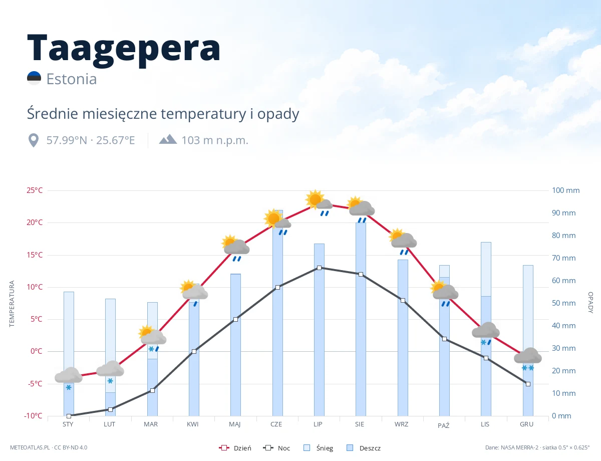 Taagepera - średnie miesięczne temperatury i opady