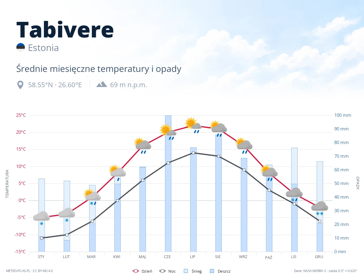 Tabivere - średnie miesięczne temperatury i opady
