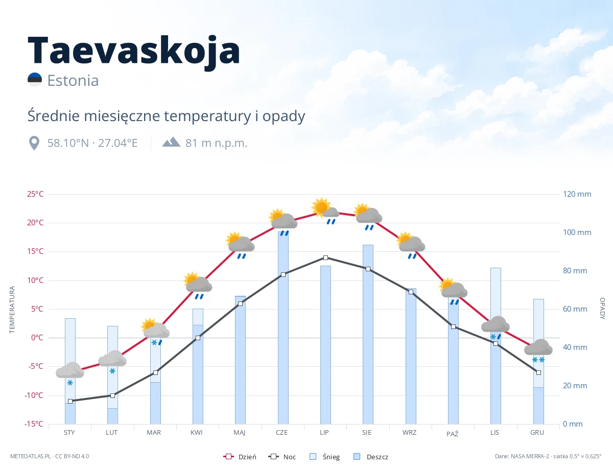 Taevaskoja - średnie miesięczne temperatury i opady