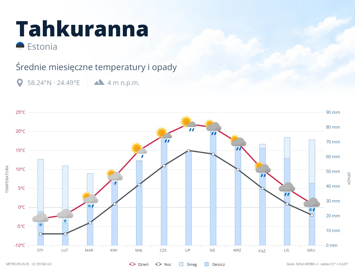 Tahkuranna - średnie miesięczne temperatury i opady