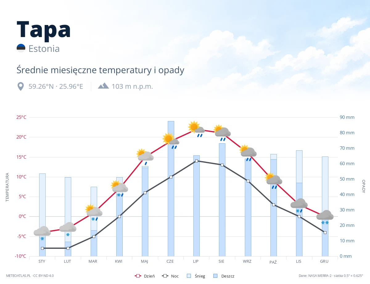 Tapa - średnie miesięczne temperatury i opady