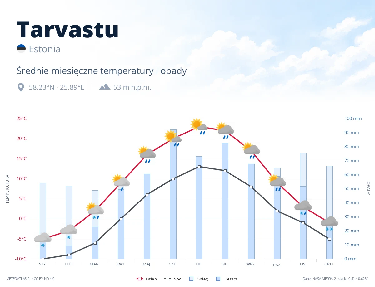 Tarvastu - średnie miesięczne temperatury i opady