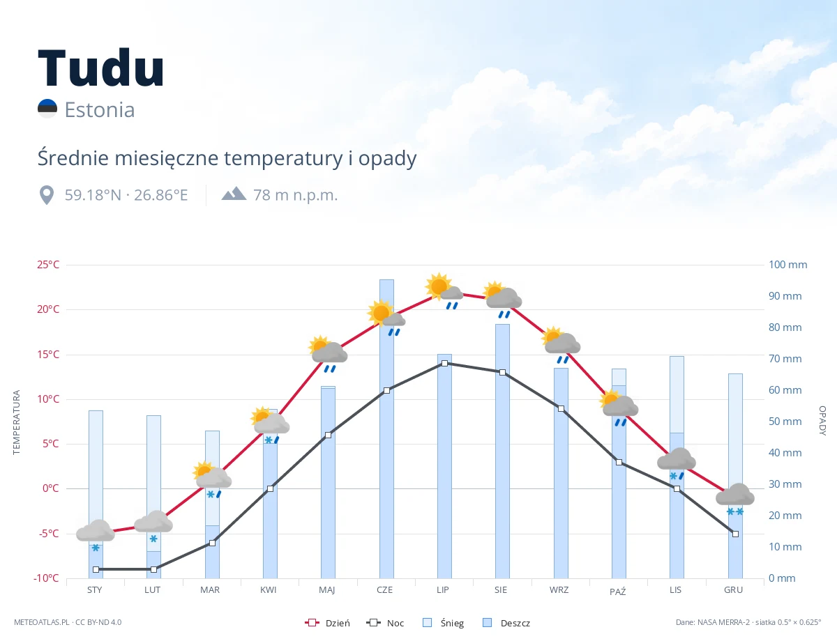 Tudu - średnie miesięczne temperatury i opady