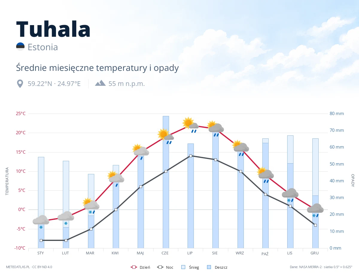 Tuhala - średnie miesięczne temperatury i opady