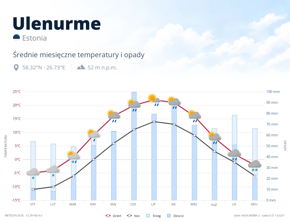 Ulenurme - średnie miesięczne temperatury i opady