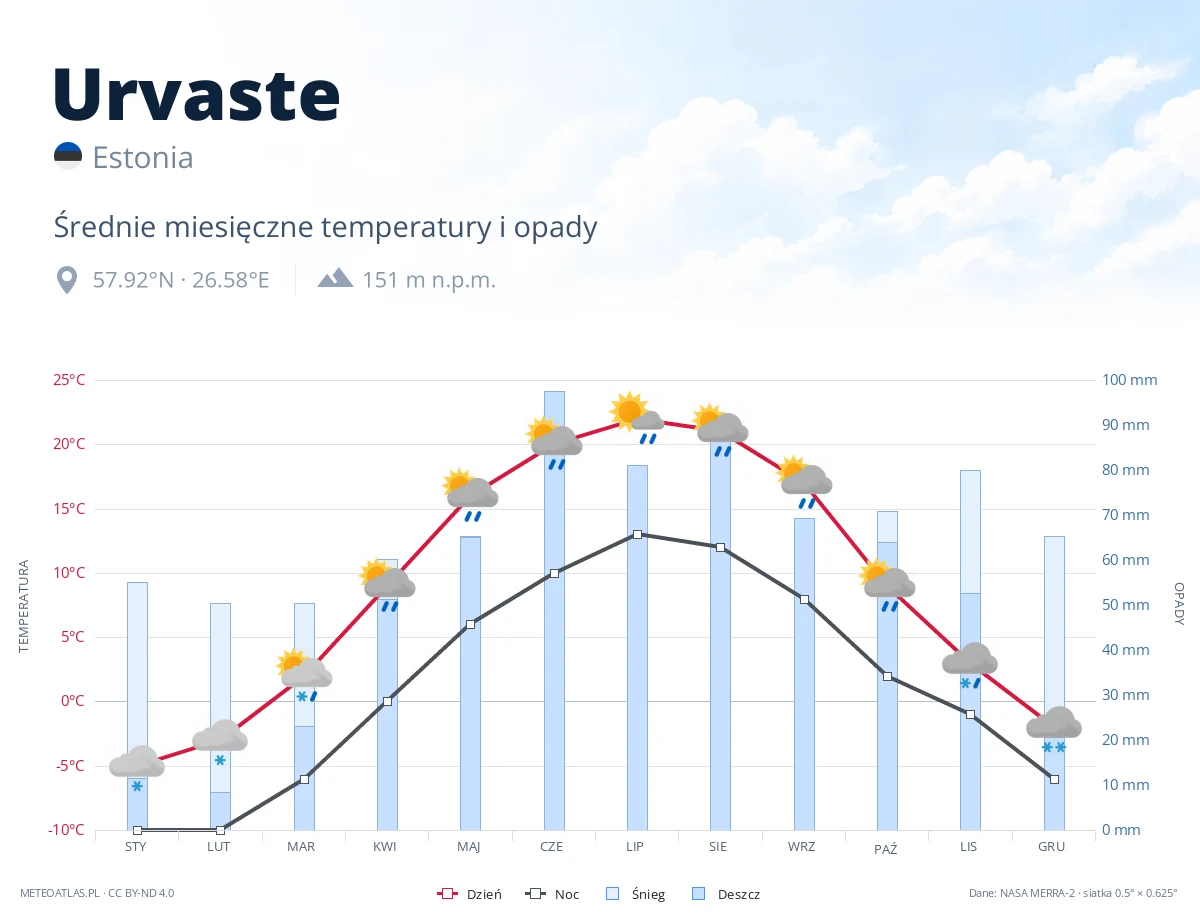Urvaste - średnie miesięczne temperatury i opady