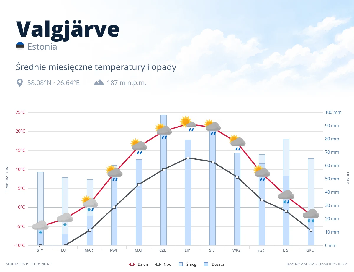 Valgjärve - średnie miesięczne temperatury i opady