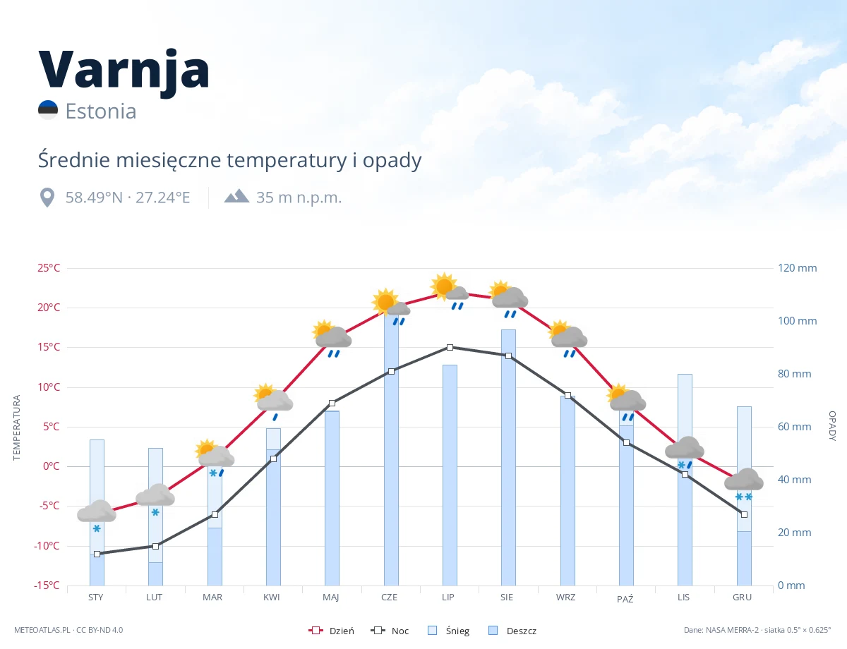 Varnja - średnie miesięczne temperatury i opady