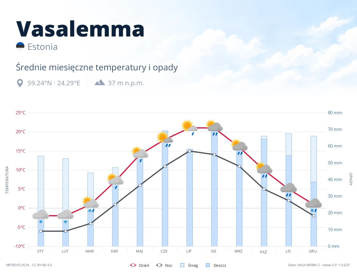 Vasalemma - średnie miesięczne temperatury i opady