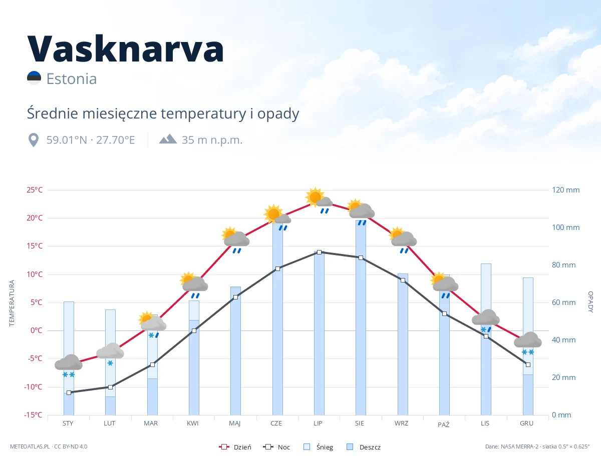 Vasknarva - średnie miesięczne temperatury i opady