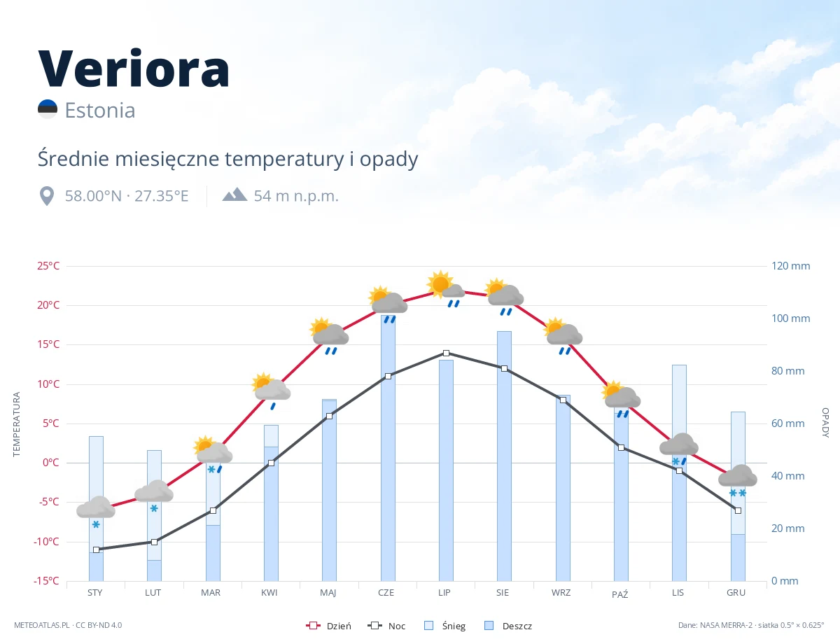 Veriora - średnie miesięczne temperatury i opady