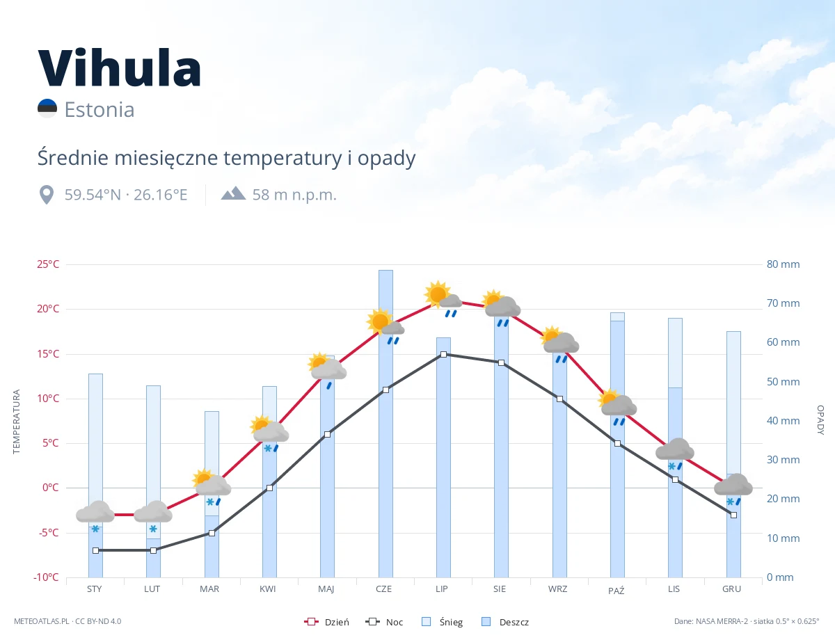 Vihula - średnie miesięczne temperatury i opady