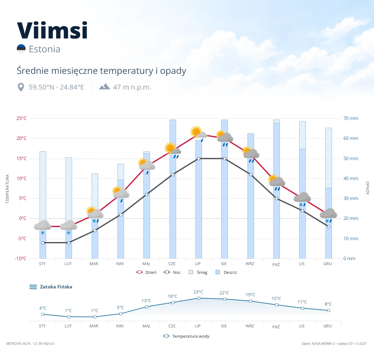 Viimsi - średnie miesięczne temperatury i opady