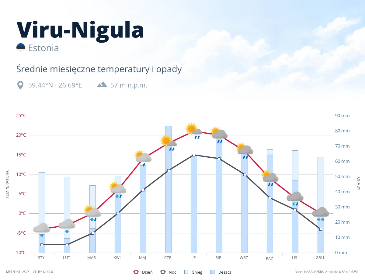 Viru-Nigula - średnie miesięczne temperatury i opady