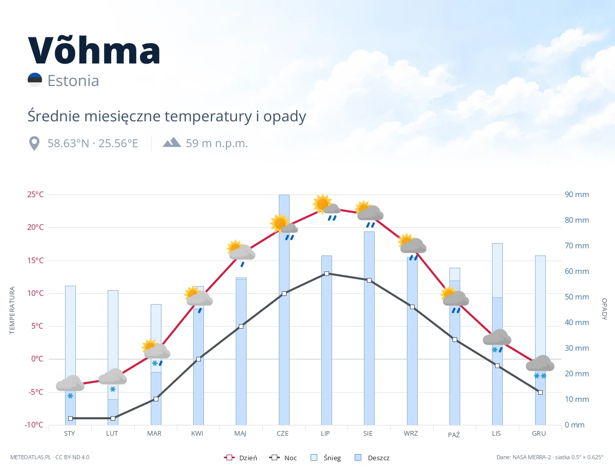 Võhma - średnie miesięczne temperatury i opady
