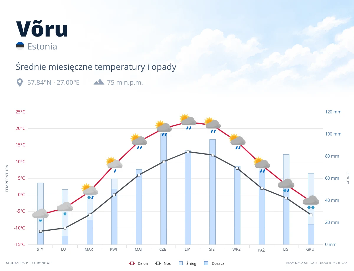 Võru - średnie miesięczne temperatury i opady