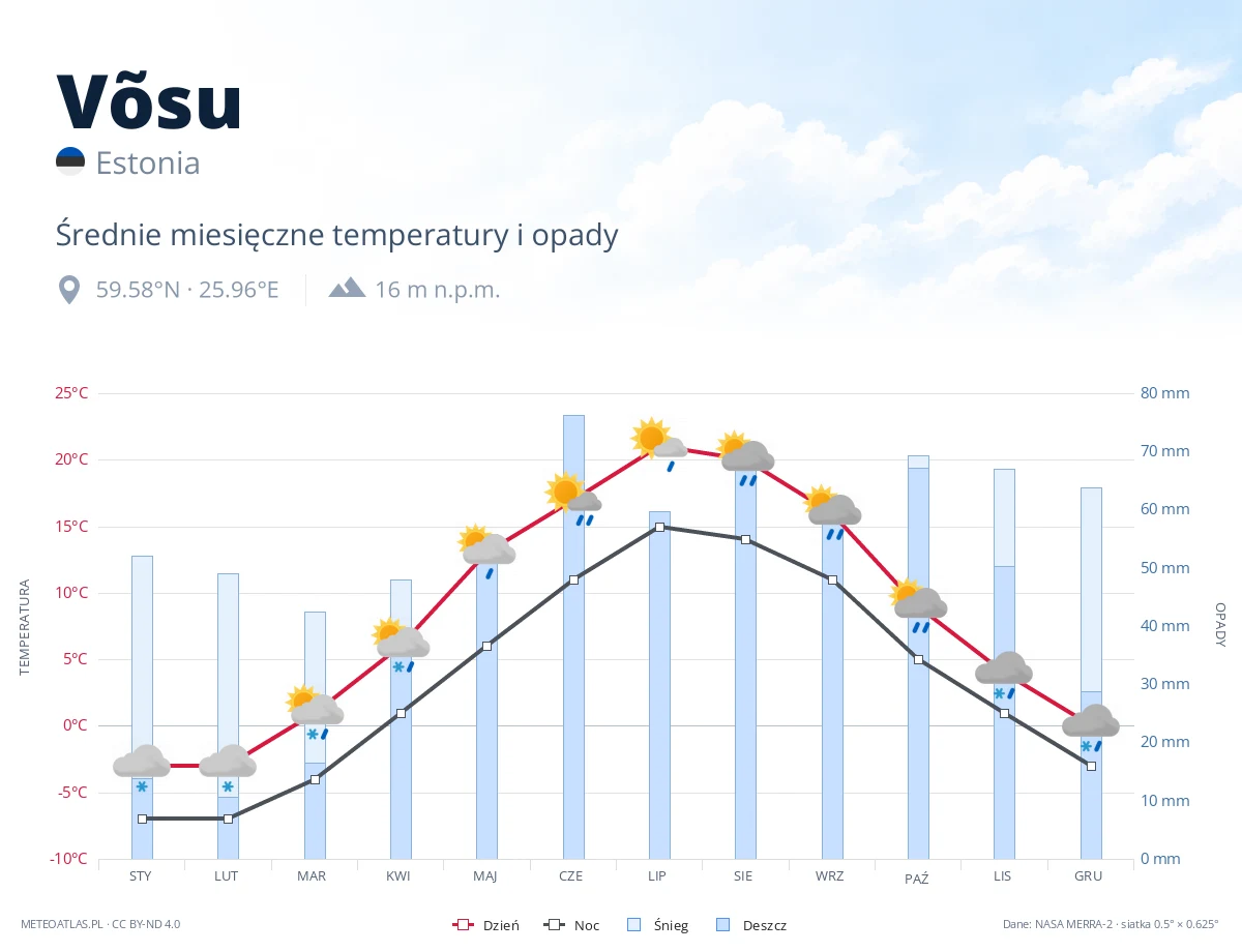 Võsu - średnie miesięczne temperatury i opady