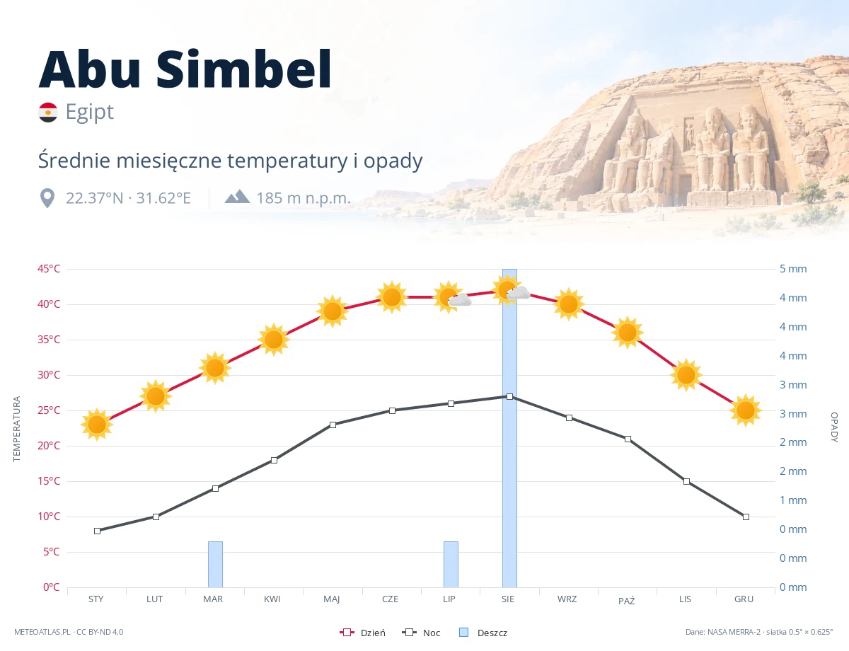 Abu Simbel - średnie miesięczne temperatury i opady