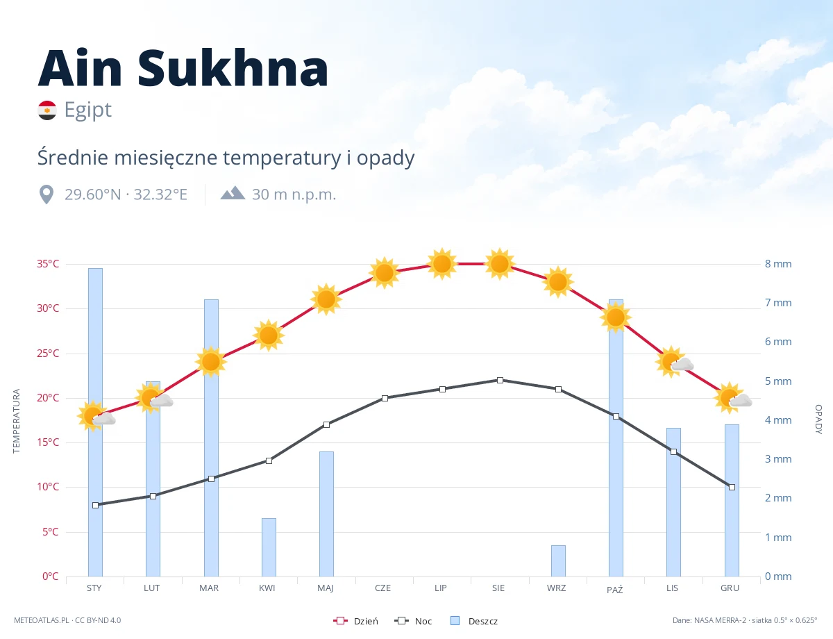 Ain Sukhna - średnie miesięczne temperatury i opady