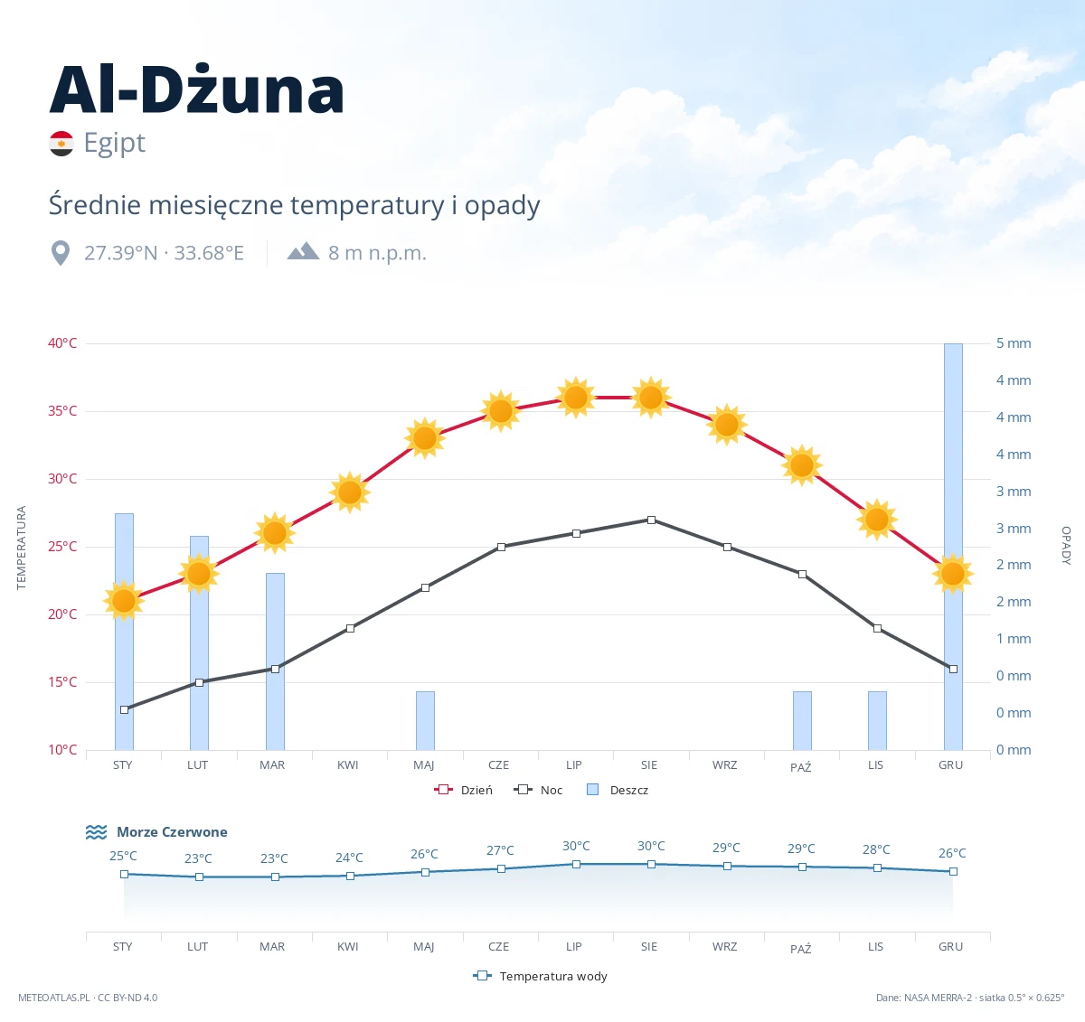 Al-Dżuna - średnie miesięczne temperatury i opady