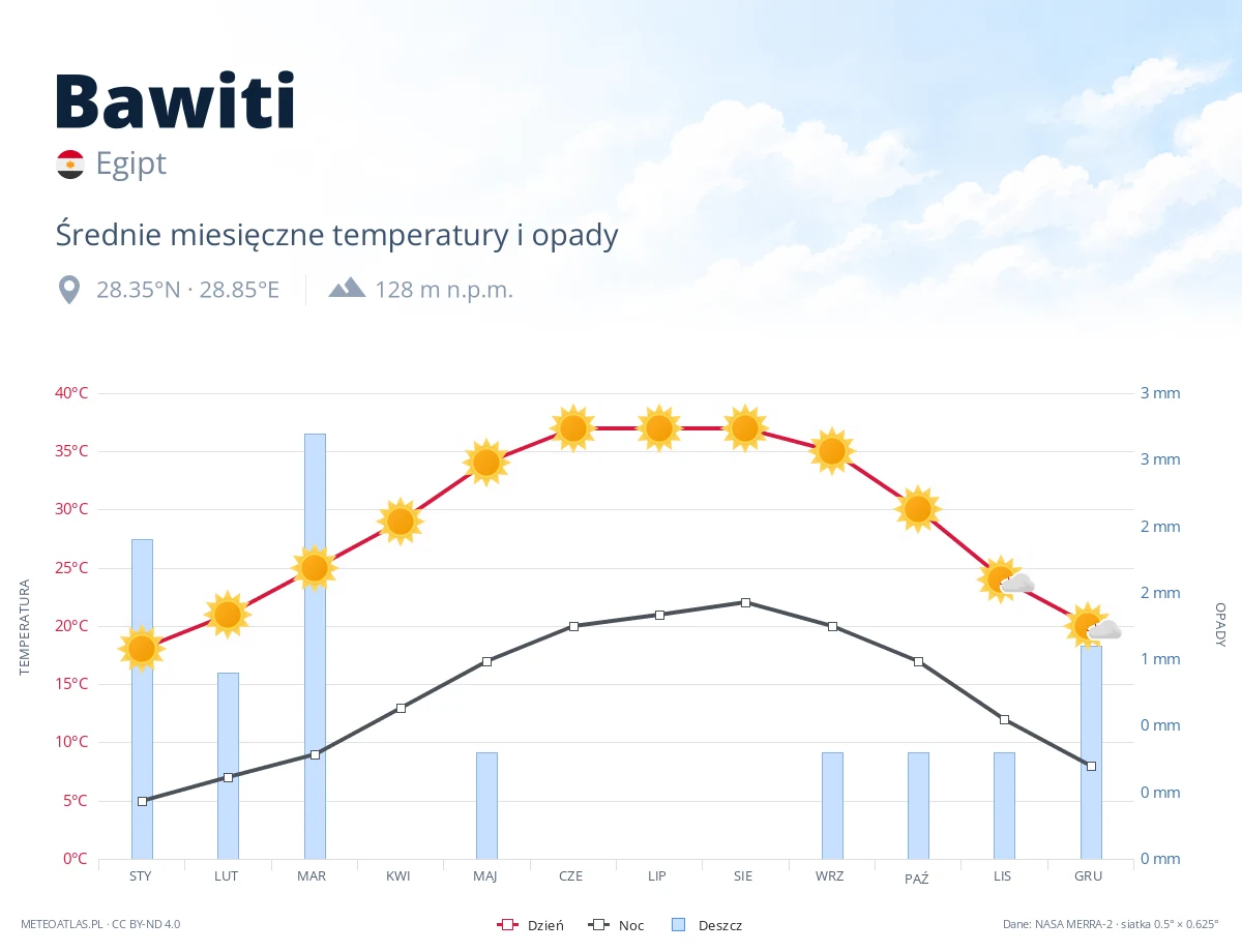 Bawiti - średnie miesięczne temperatury i opady