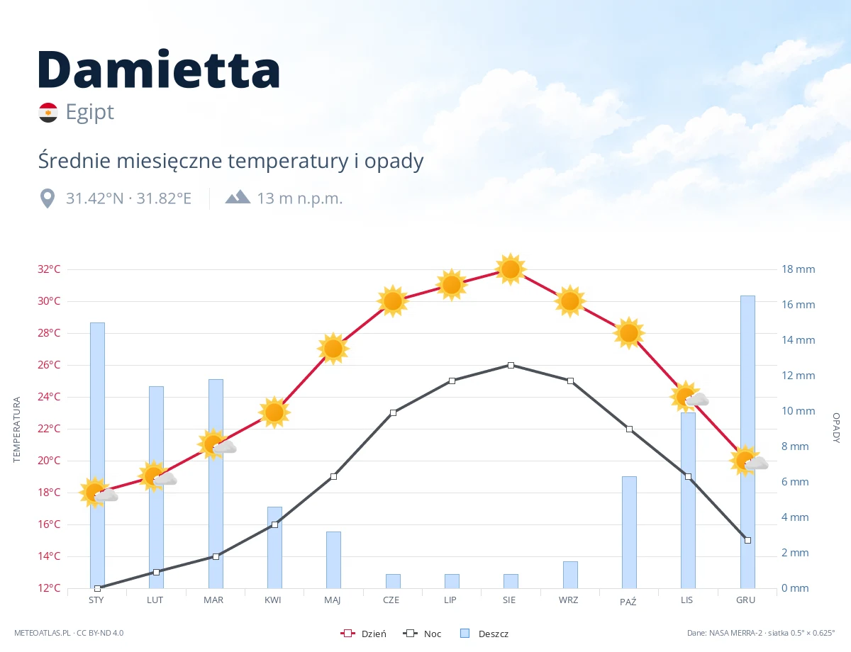 Damietta - średnie miesięczne temperatury i opady