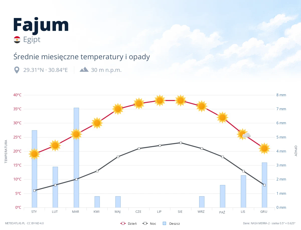 Fajum - średnie miesięczne temperatury i opady