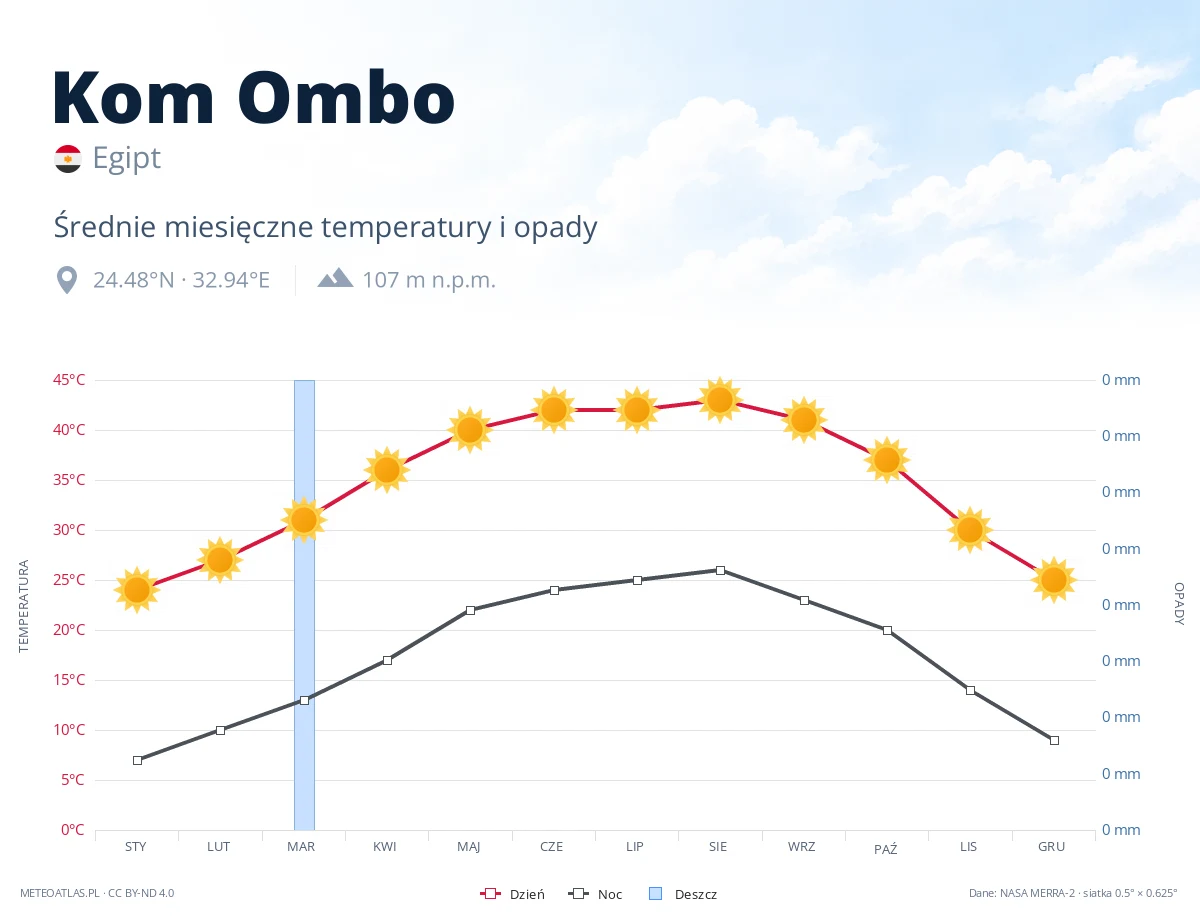 Kom Ombo - średnie miesięczne temperatury i opady