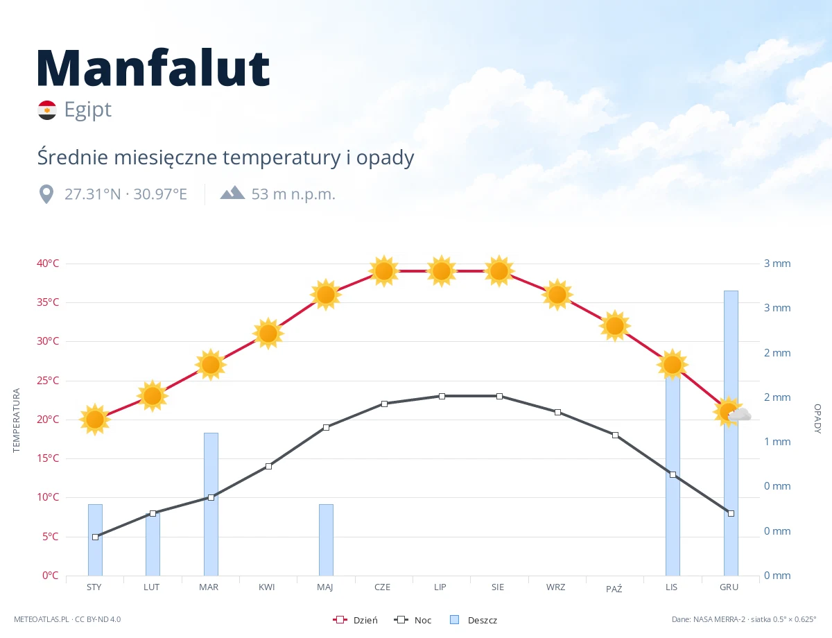 Manfalut - średnie miesięczne temperatury i opady