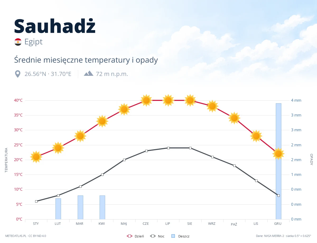 Sauhadż - średnie miesięczne temperatury i opady