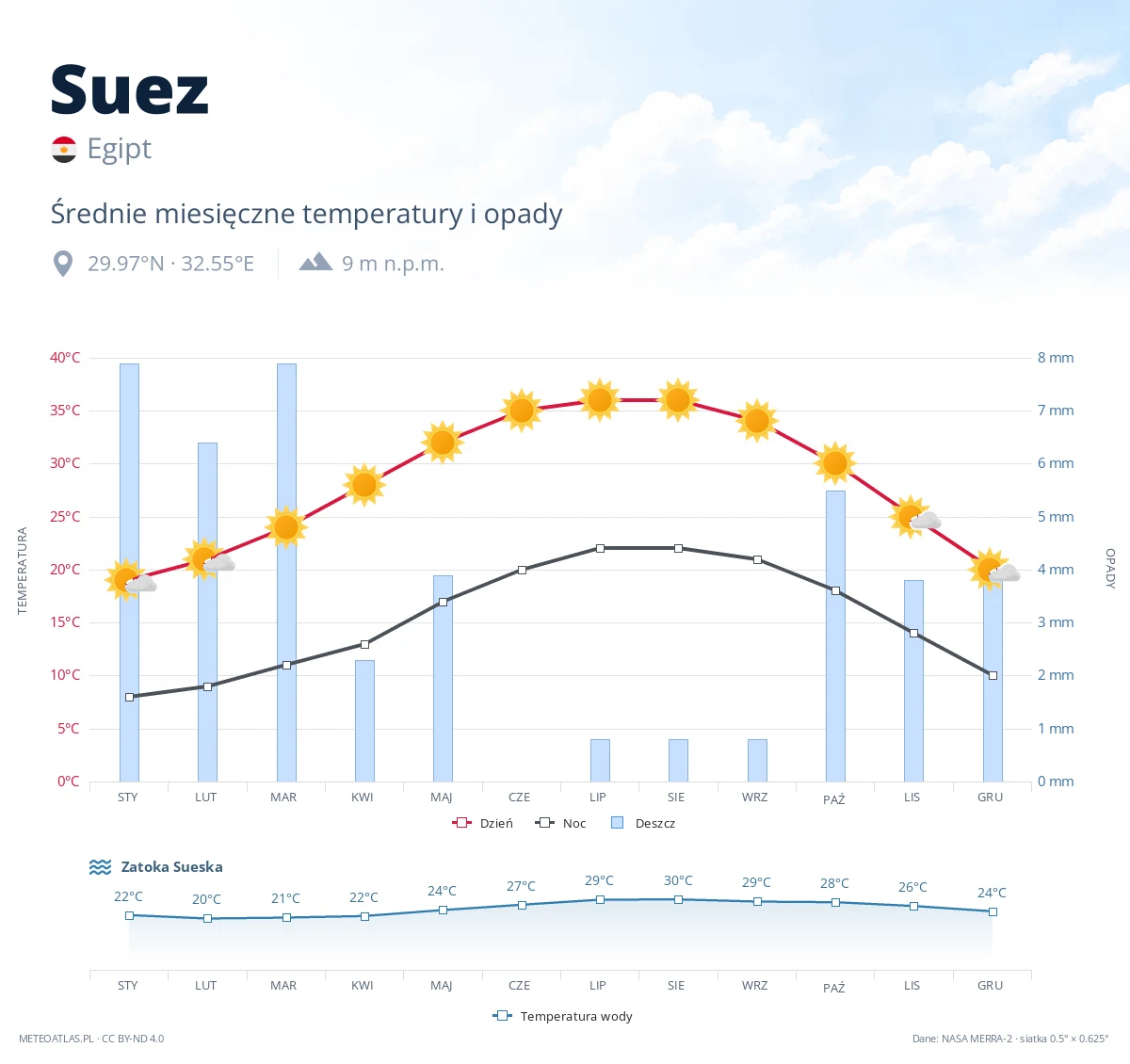 Suez - średnie miesięczne temperatury i opady