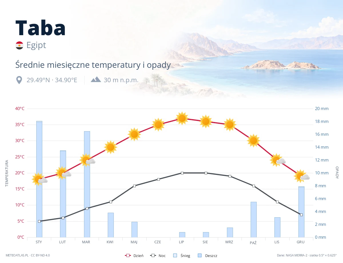 Taba - średnie miesięczne temperatury i opady