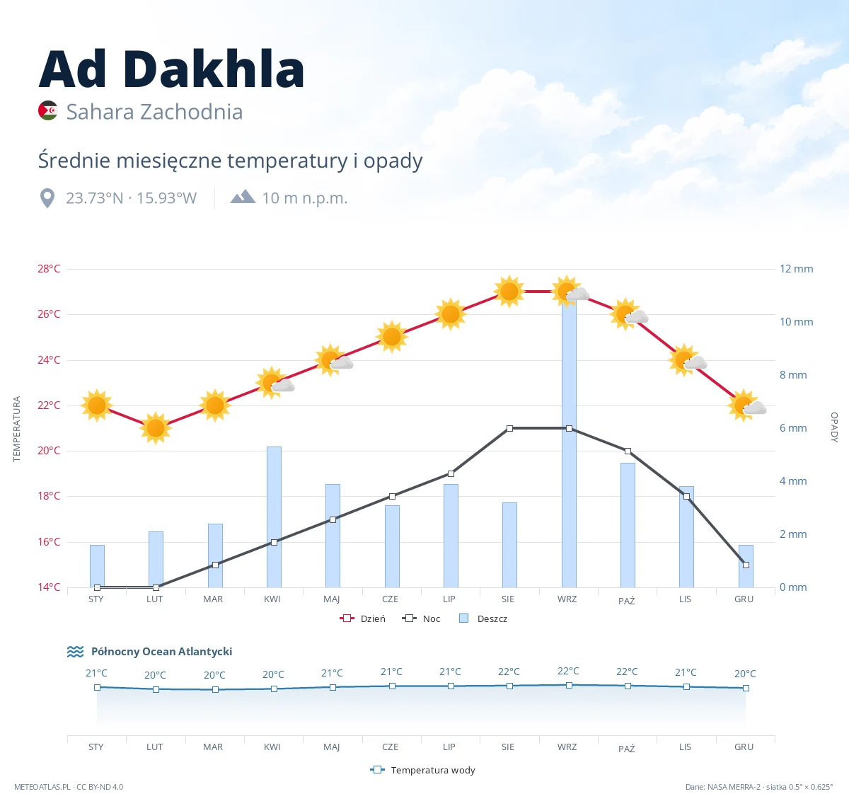 Ad Dakhla - średnie miesięczne temperatury i opady