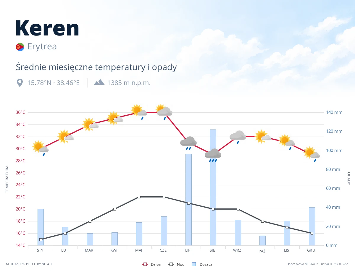 Keren - średnie miesięczne temperatury i opady