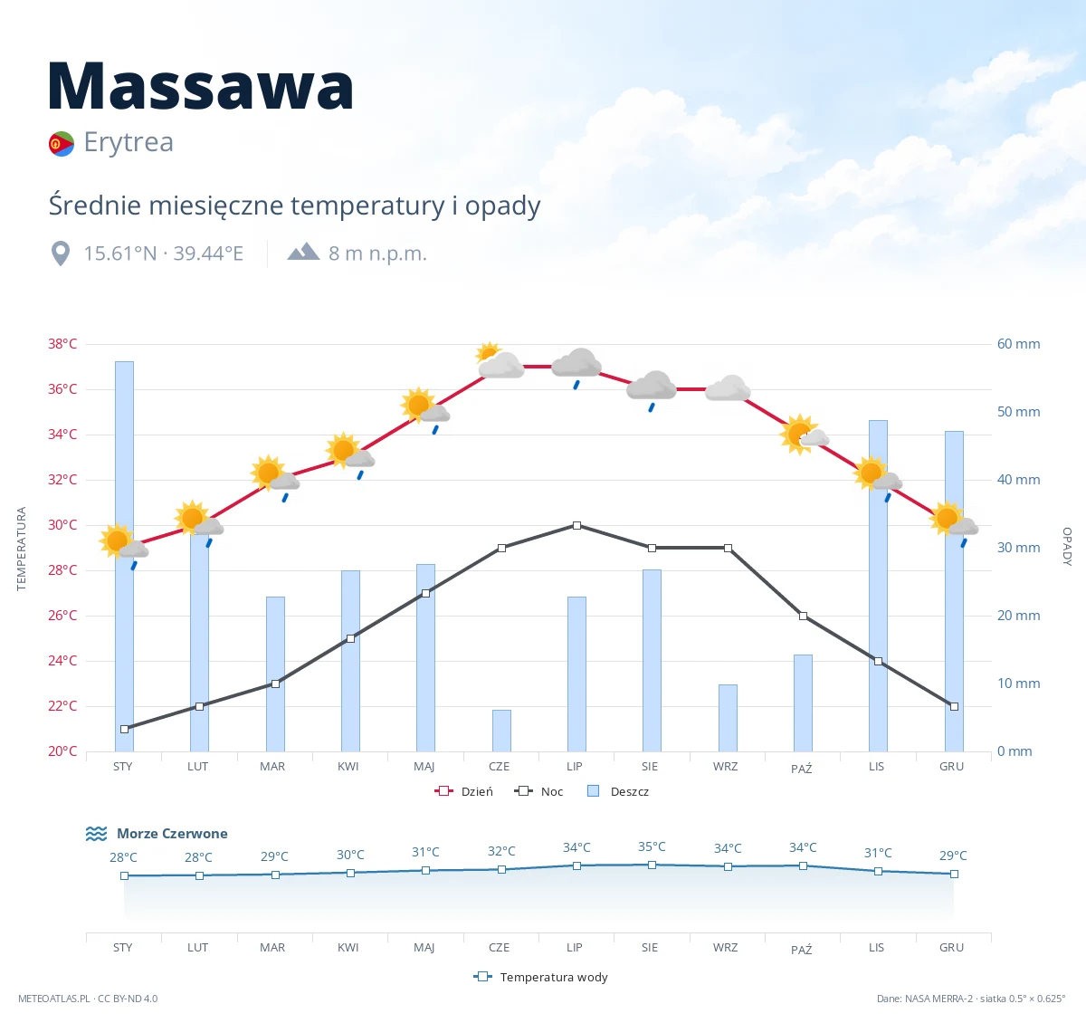 Massawa - średnie miesięczne temperatury i opady