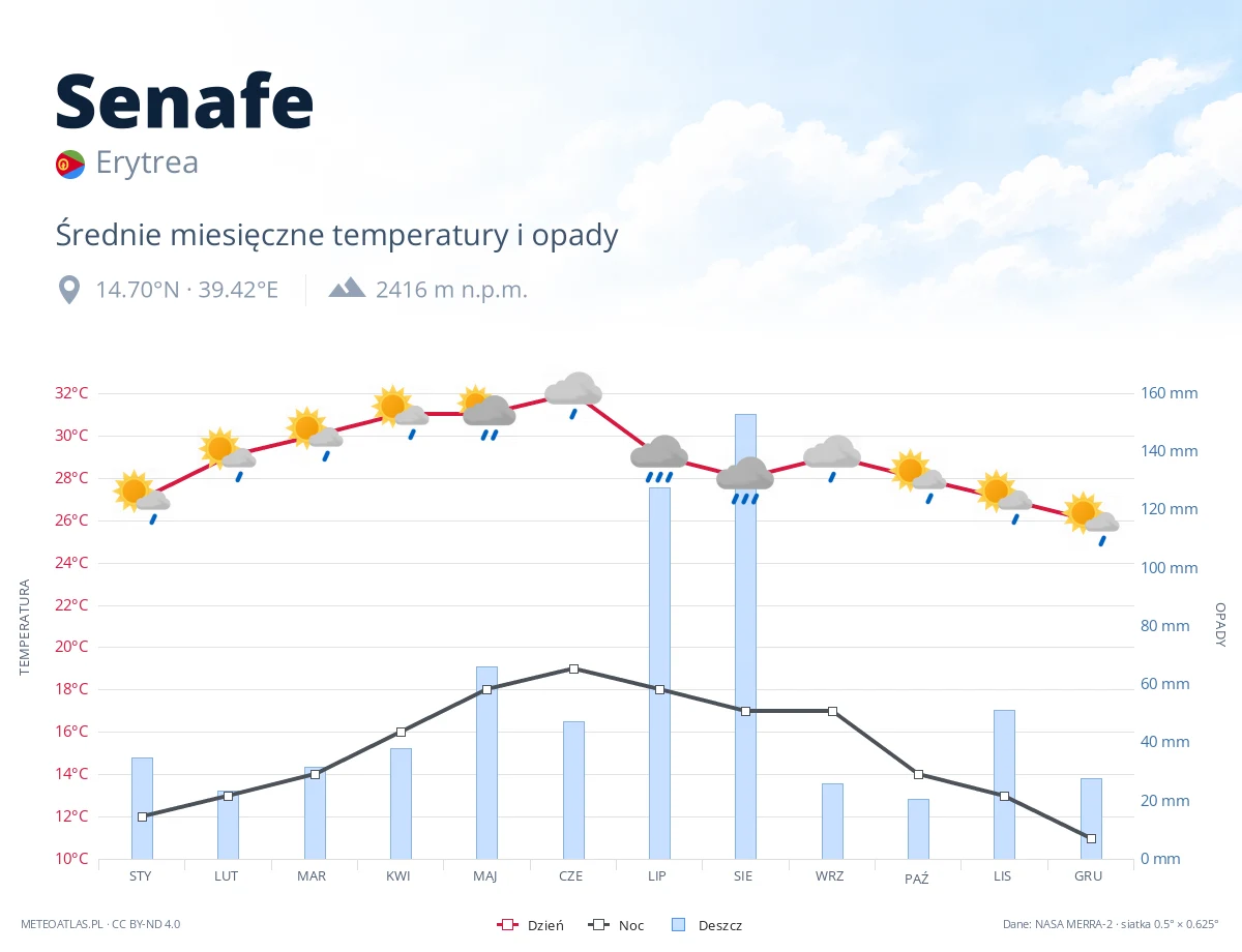 Senafe - średnie miesięczne temperatury i opady