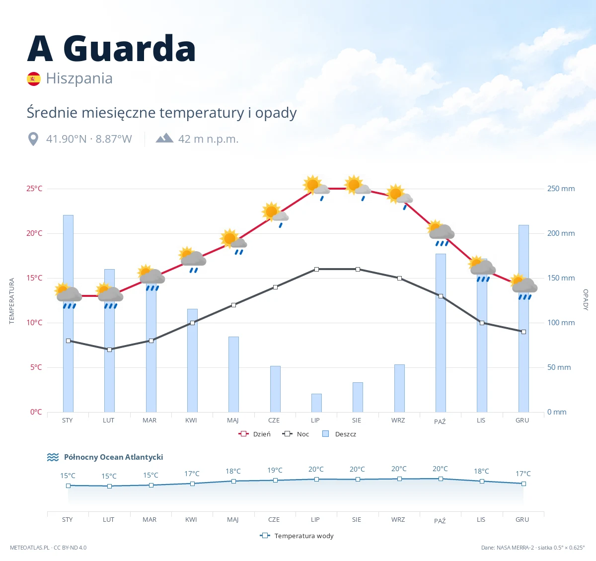 A Guarda - średnie miesięczne temperatury i opady