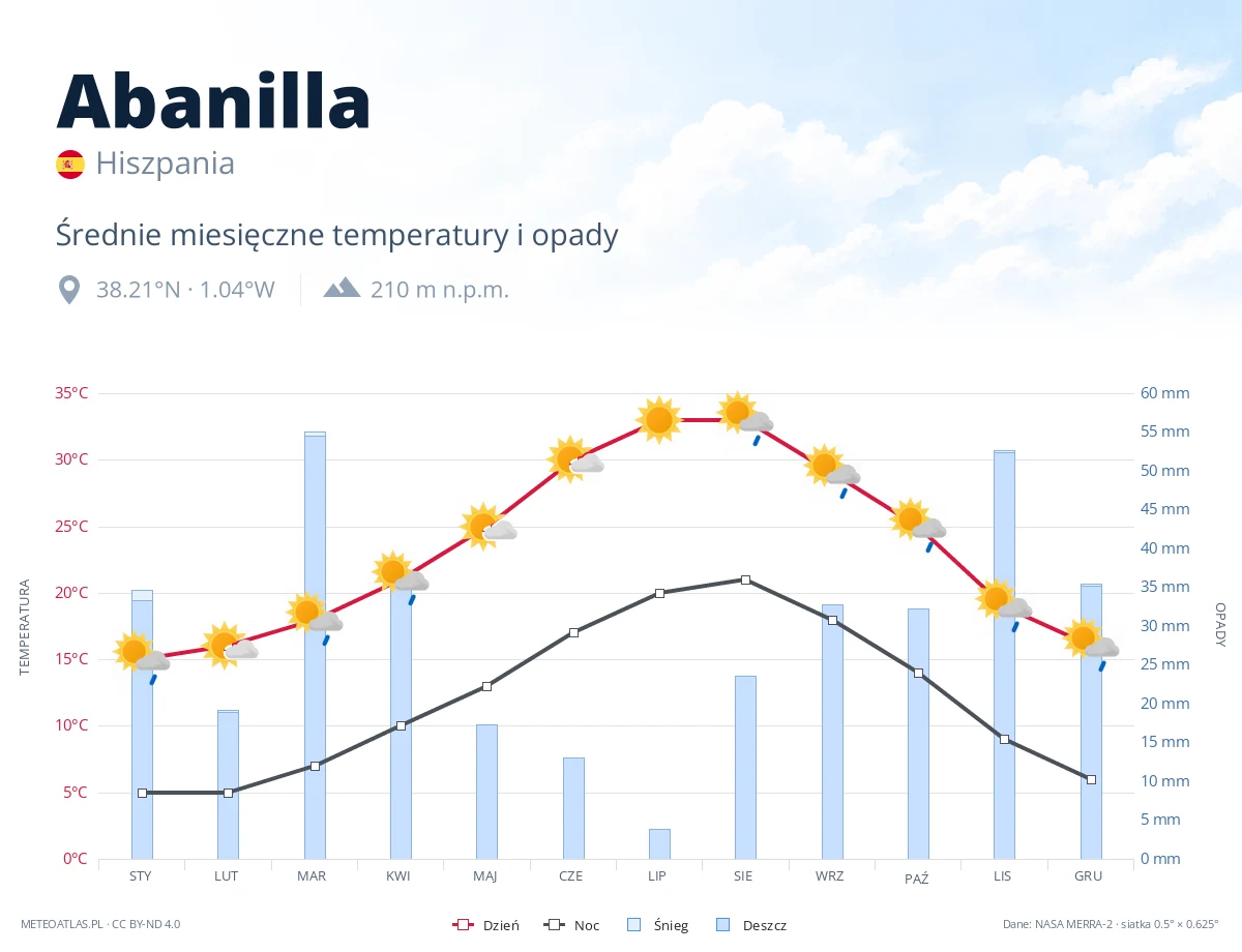 Abanilla - średnie miesięczne temperatury i opady
