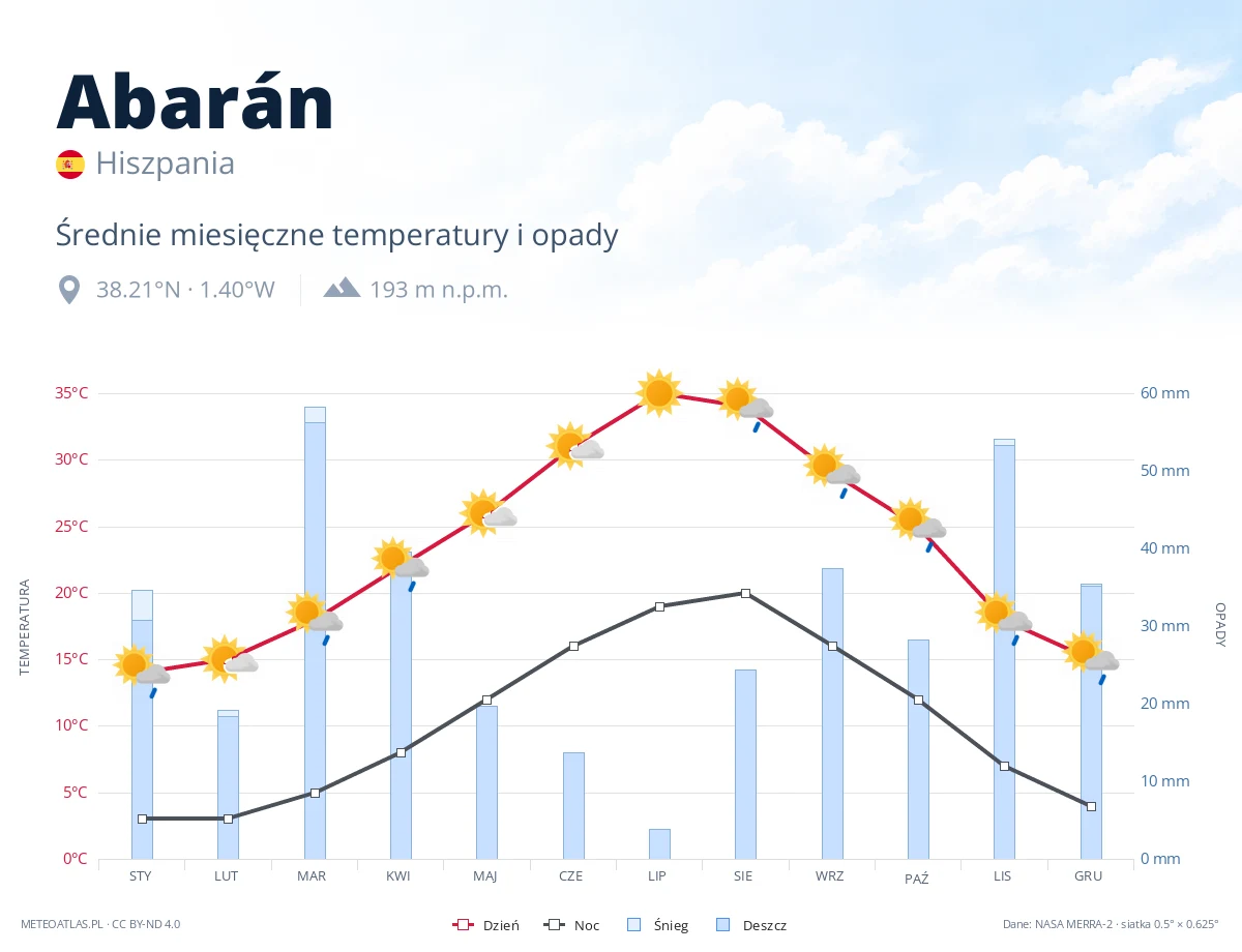Abarán - średnie miesięczne temperatury i opady