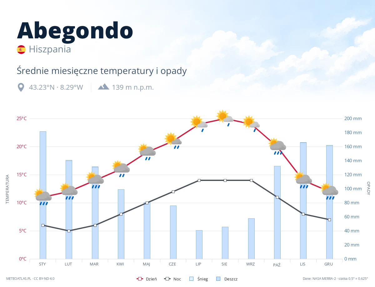 Abegondo - średnie miesięczne temperatury i opady