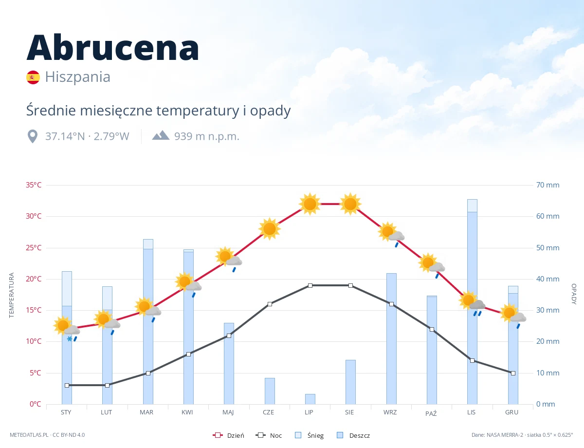 Abrucena - średnie miesięczne temperatury i opady