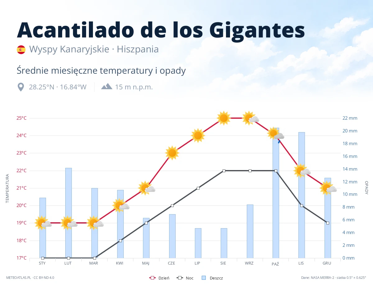 Acantilado de los Gigantes - średnie miesięczne temperatury i opady